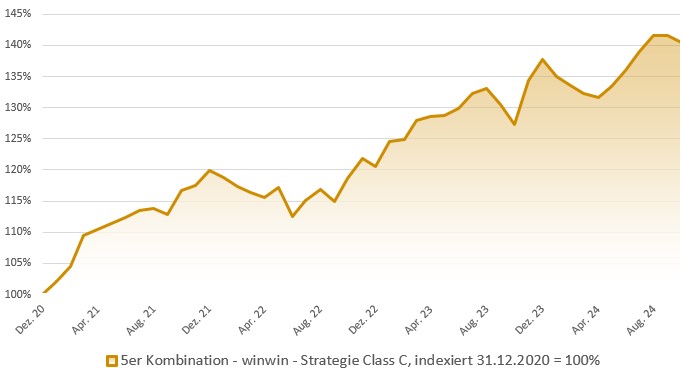 5er Kombination - winwin-Strategie Class C: Indexierte Wertentwicklung in Prozent (brutto)