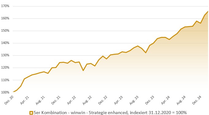 5er Kombination - winwin-Strategie enhanced: Indexierte Wertentwicklung in Prozent (brutto)