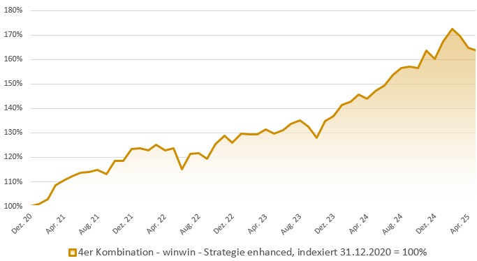 4er Kombination - winwin-Strategie enhanced: Indexierte Wertentwicklung in Prozent (brutto)