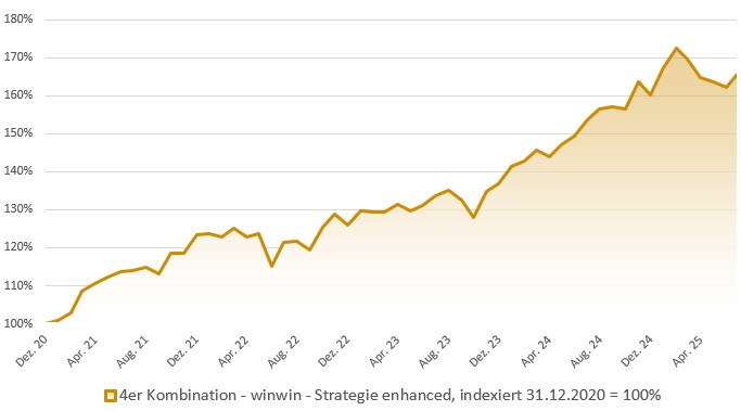4er Kombination - winwin-Strategie enhanced: Indexierte Wertentwicklung in Prozent (brutto)