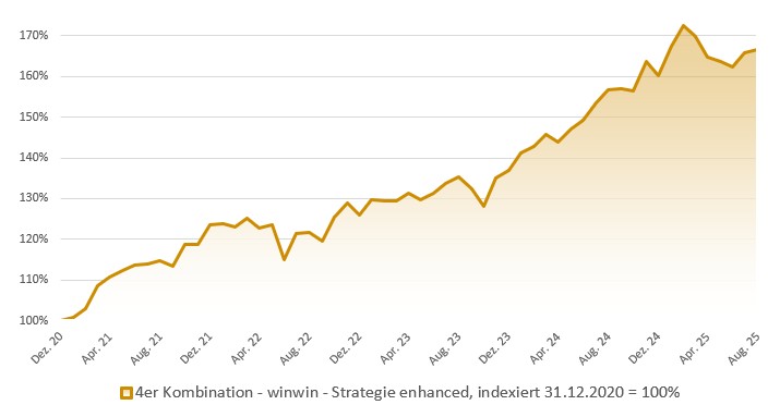 4er Kombination - winwin-Strategie enhanced: Indexierte Wertentwicklung in Prozent (brutto)