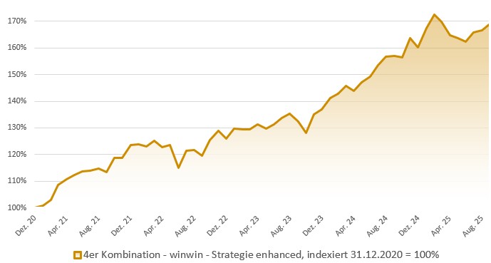 4er Kombination - winwin-Strategie enhanced: Indexierte Wertentwicklung in Prozent (brutto)