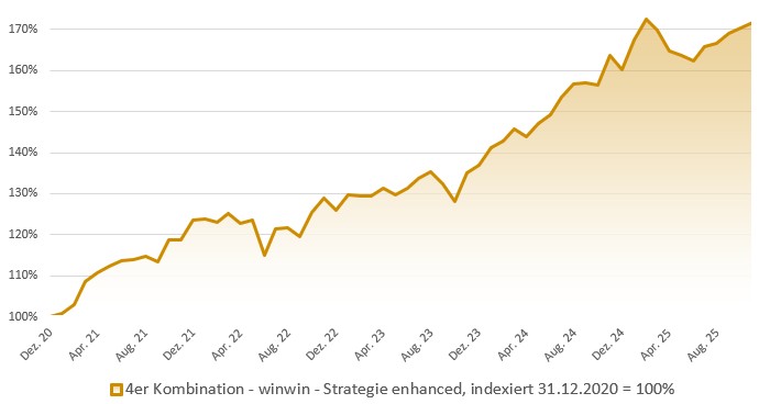 4er Kombination - winwin-Strategie enhanced: Indexierte Wertentwicklung in Prozent (brutto)