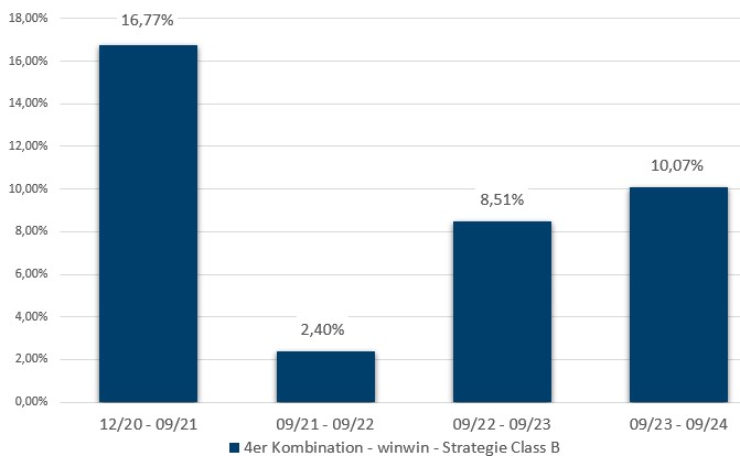 4er Kombination - winwin-Strategie Class B: Jährliche Wertentwicklung der letzten 5 Jahre in Prozent (brutto)