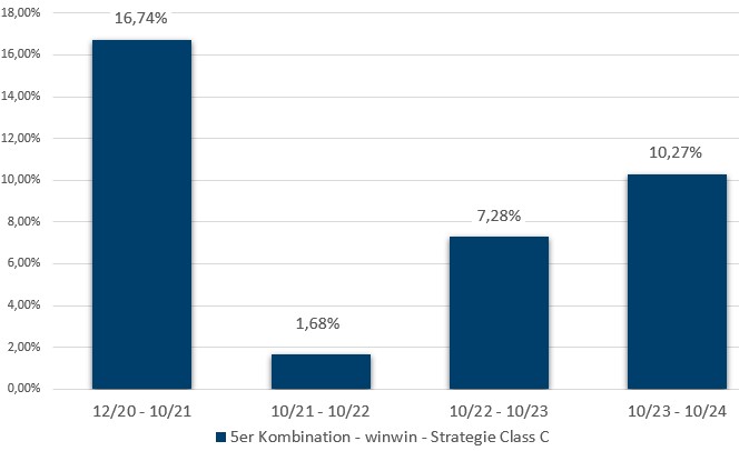 5er Kombination - winwin-Strategie Class C: Jährliche Wertentwicklung der letzten 5 Jahre in Prozent (brutto)