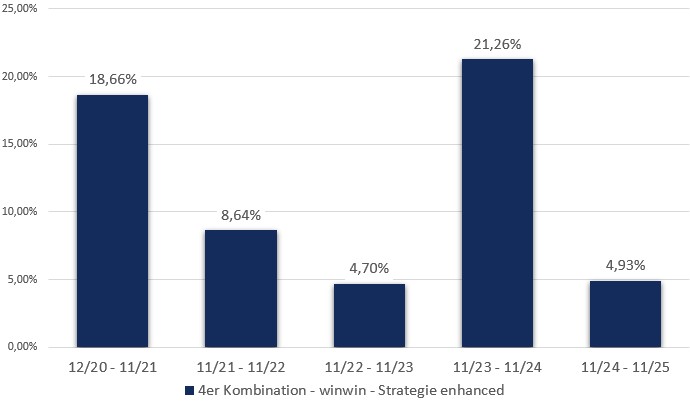 4er Kombination - winwin-Strategie enhanced: Jährliche Wertentwicklung der letzten 5 Jahre in Prozent (brutto)